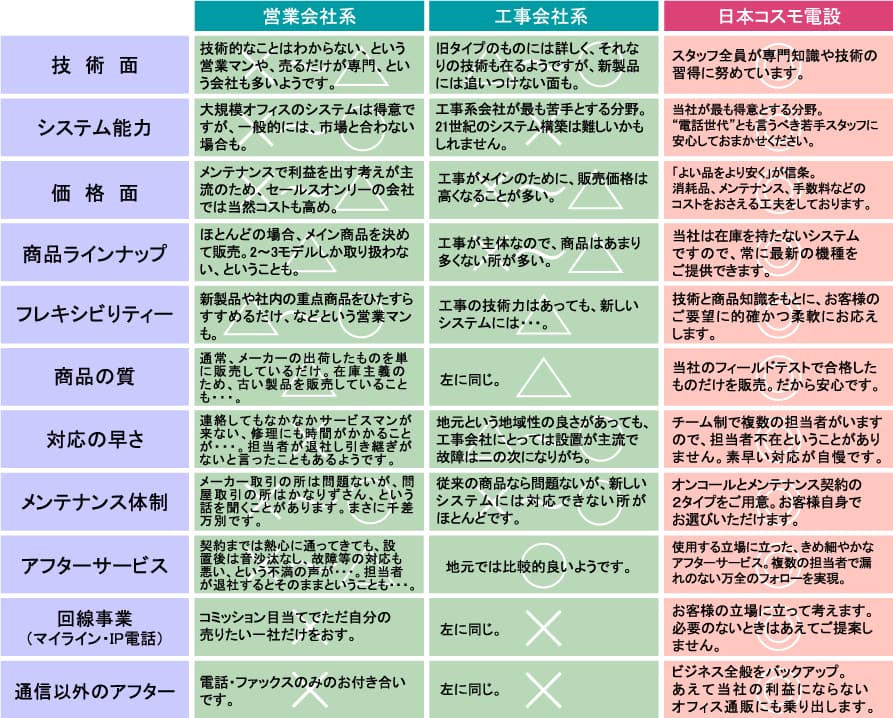 コスモvs他業者