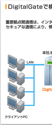 DigitalGate�ō\�z����I�t�B�X�l�b�g���[�N�T�O�}