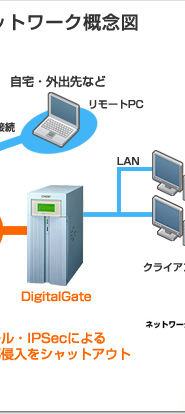 DigitalGate�ō\�z����I�t�B�X�l�b�g���[�N�T�O�}